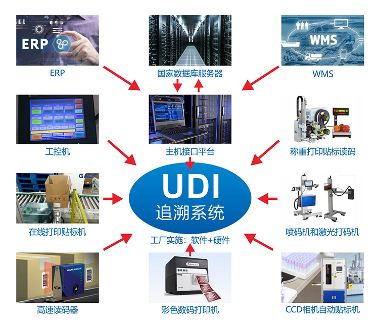 2023年UDI最新法規(guī)要求及時間節(jié)點(diǎn)匯總