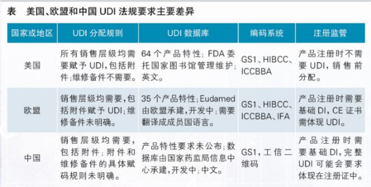 【行業(yè)動態(tài)】歐盟、巴西、土耳其、俄羅斯的UDI法規(guī)出臺
